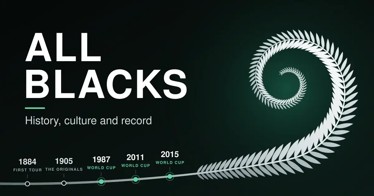 A silver fern frond unfurls into a koru on a dark background beside the words "All Blacks: History, culture and record", its stem marking 1884, 1905 and the Rugby World Cup wins of 1987, 2011 and 2015.