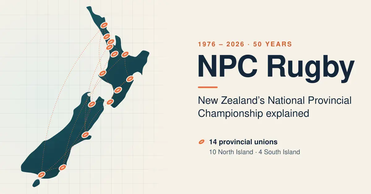 Map of New Zealand with orange rugby-ball markers for the 14 NPC provincial unions linked by dotted lines, beside the title "NPC Rugby: New Zealand’s National Provincial Championship explained" and the note "1976 – 2026 · 50 years".